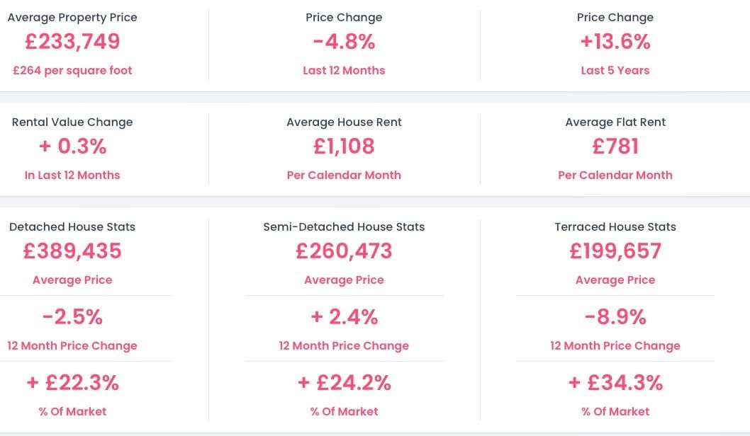 Newport house price data